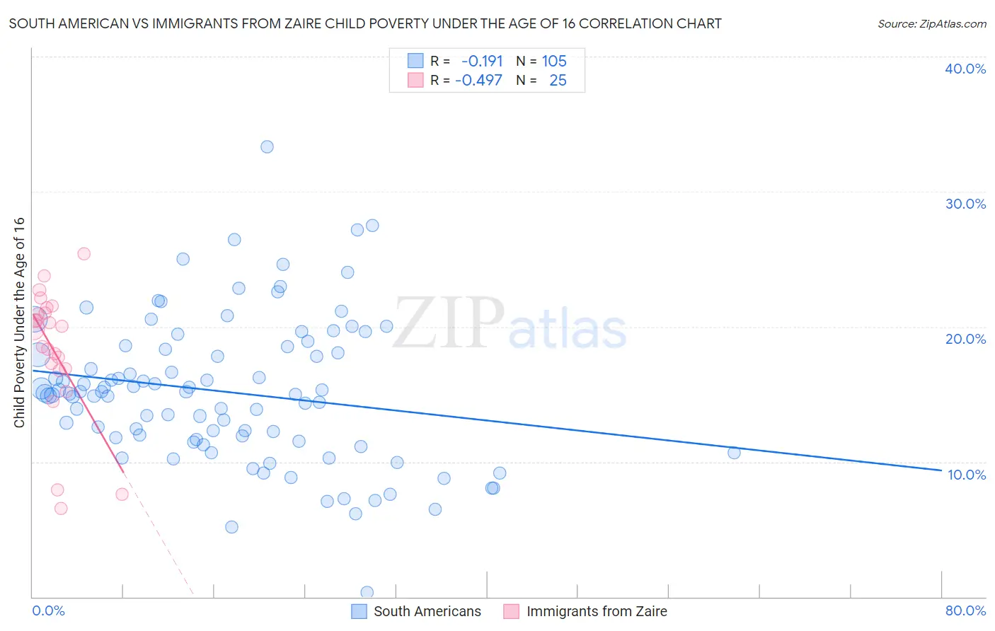 South American vs Immigrants from Zaire Child Poverty Under the Age of 16