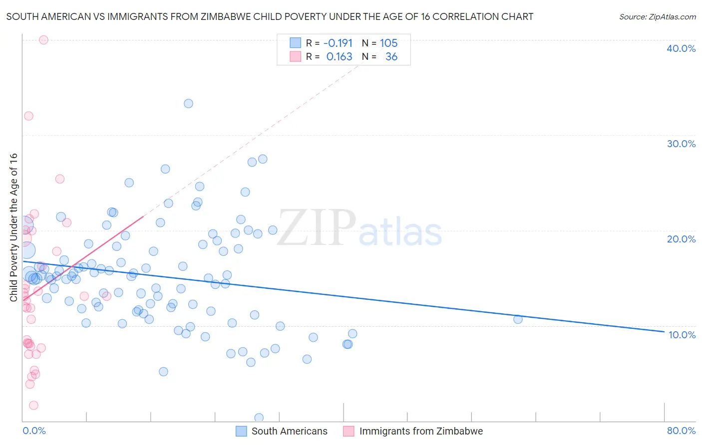 South American vs Immigrants from Zimbabwe Child Poverty Under the Age of 16