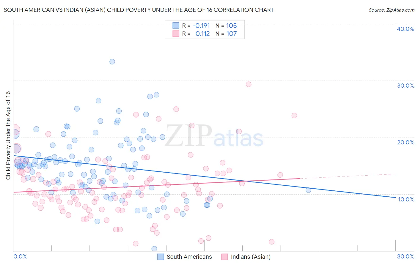 South American vs Indian (Asian) Child Poverty Under the Age of 16