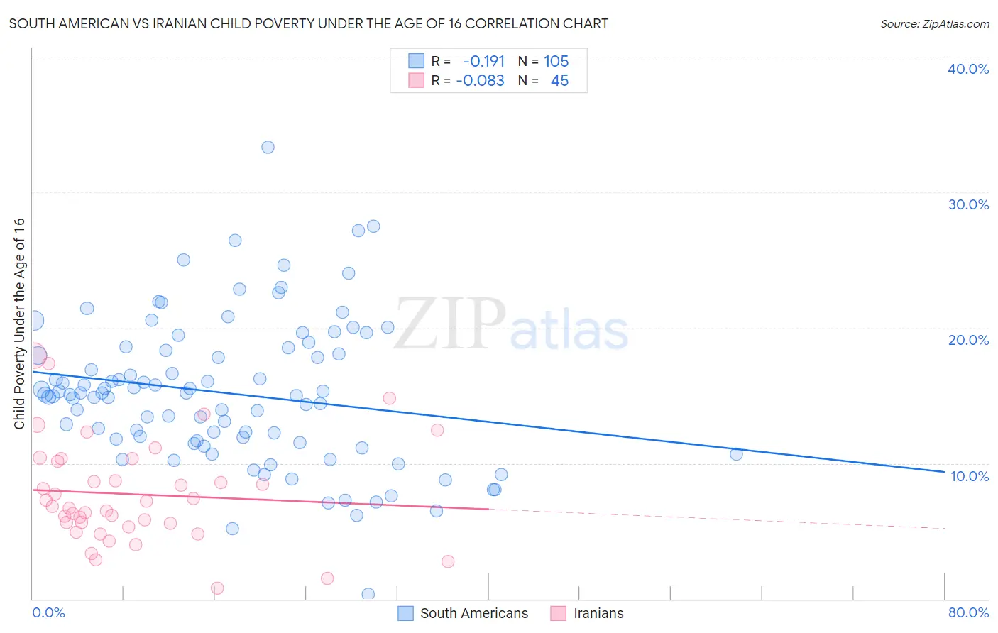 South American vs Iranian Child Poverty Under the Age of 16