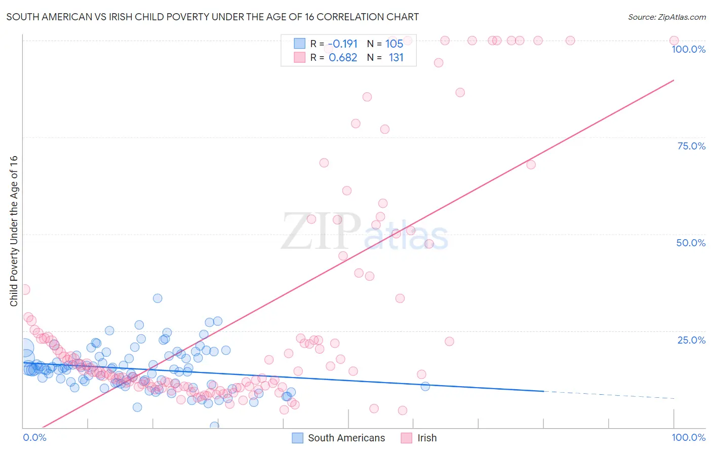South American vs Irish Child Poverty Under the Age of 16