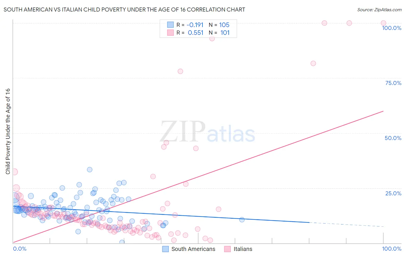 South American vs Italian Child Poverty Under the Age of 16