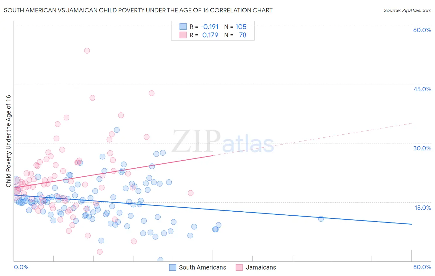 South American vs Jamaican Child Poverty Under the Age of 16
