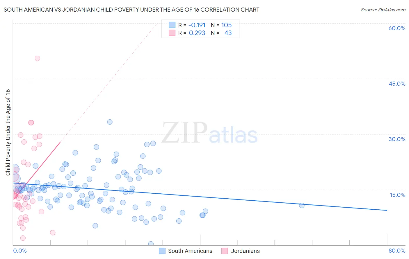 South American vs Jordanian Child Poverty Under the Age of 16