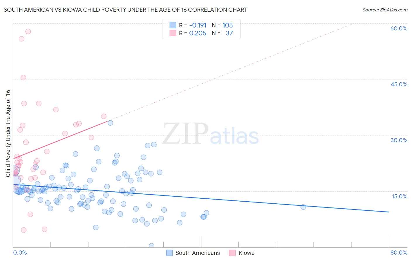 South American vs Kiowa Child Poverty Under the Age of 16
