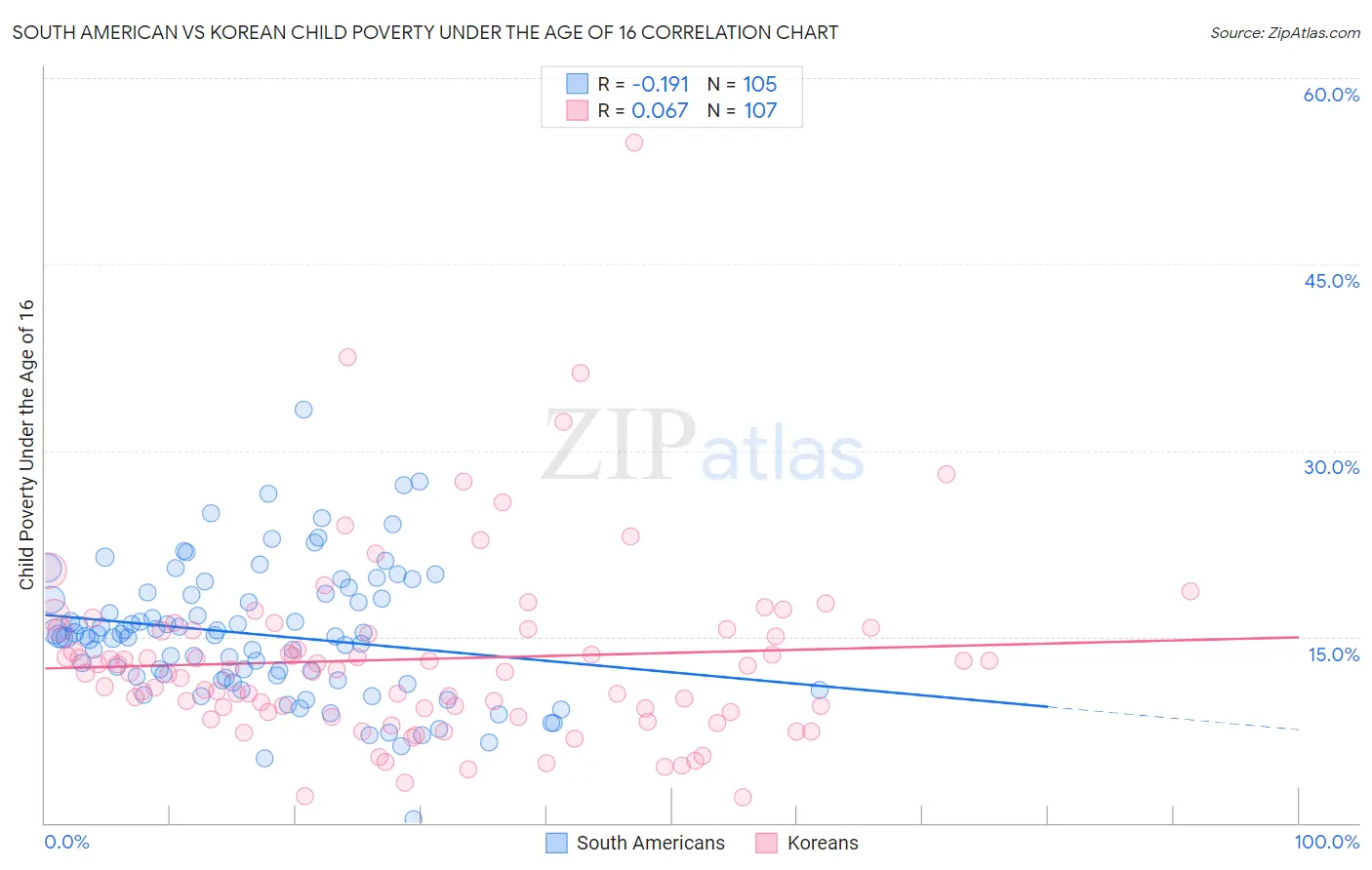 South American vs Korean Child Poverty Under the Age of 16