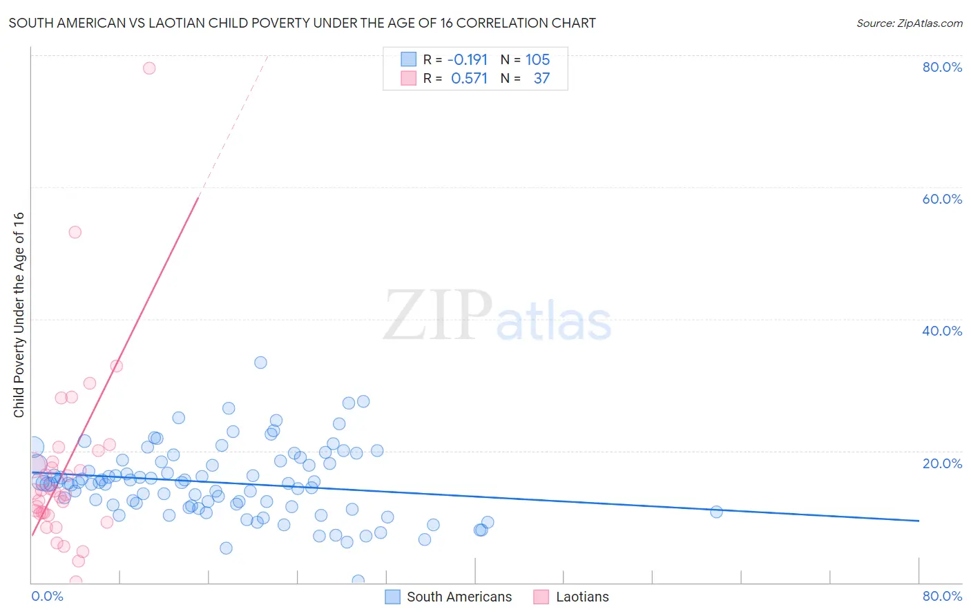 South American vs Laotian Child Poverty Under the Age of 16