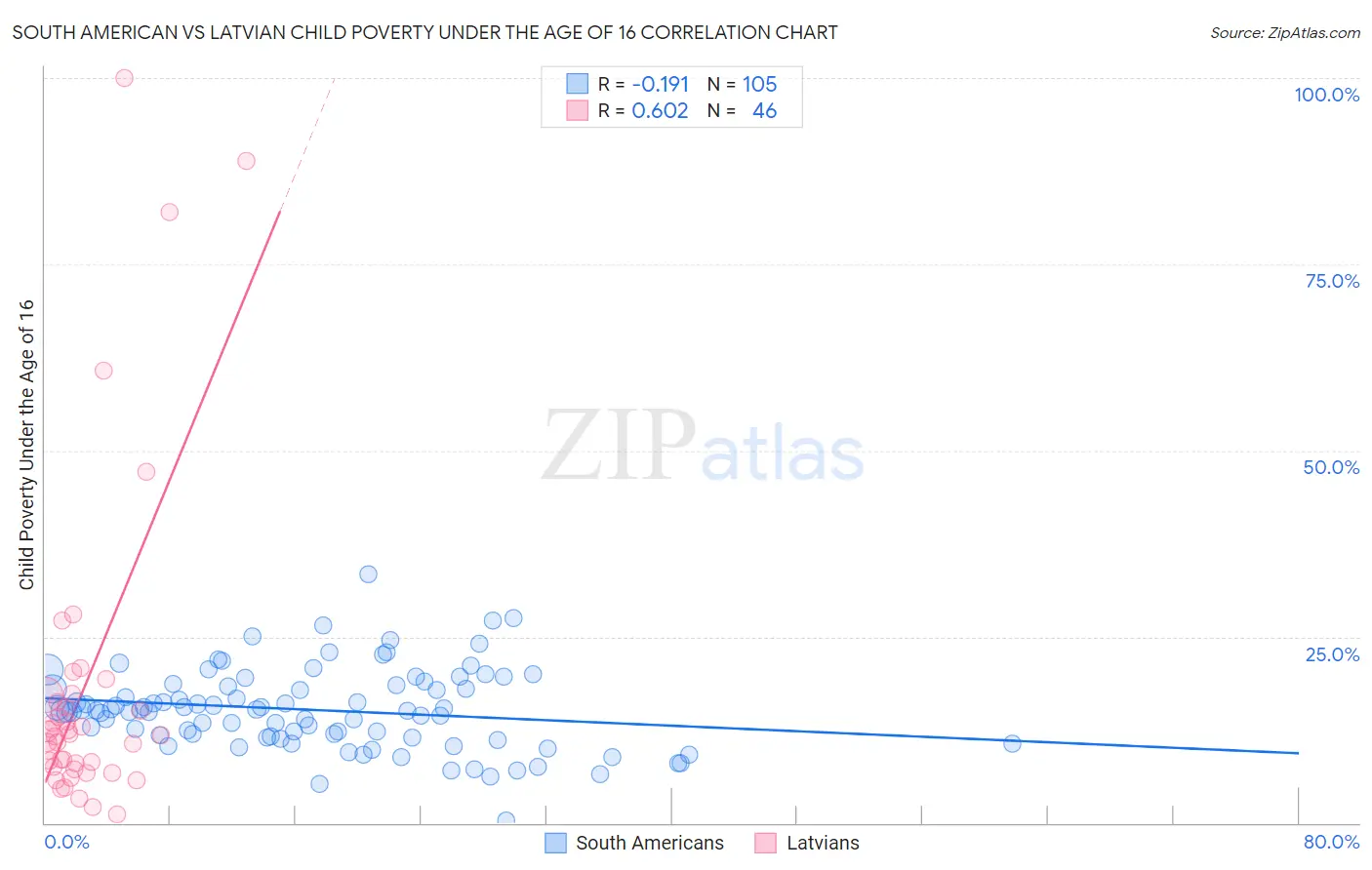 South American vs Latvian Child Poverty Under the Age of 16