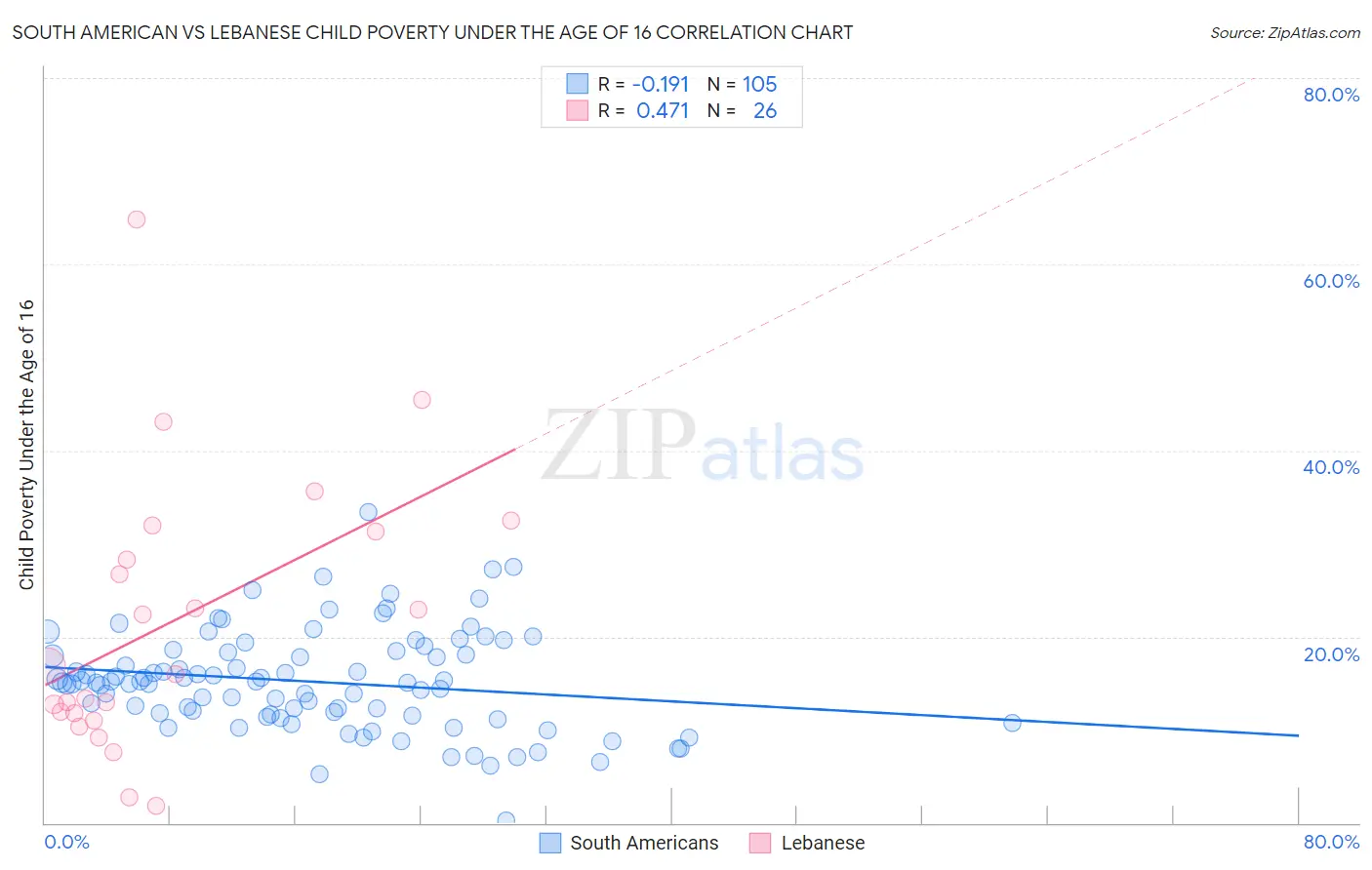 South American vs Lebanese Child Poverty Under the Age of 16