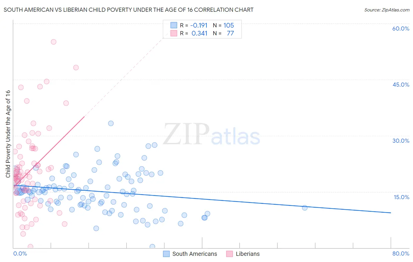 South American vs Liberian Child Poverty Under the Age of 16