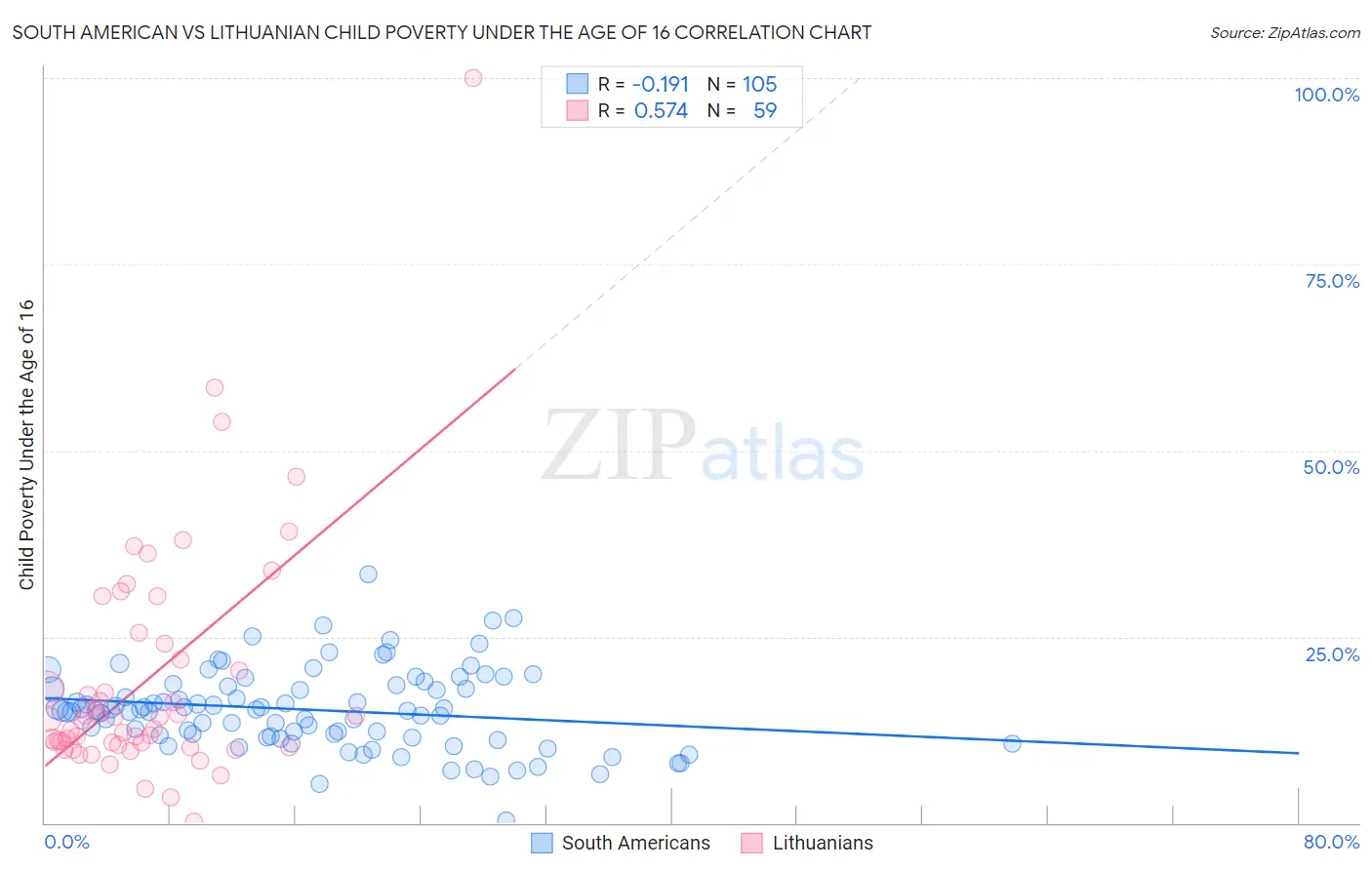 South American vs Lithuanian Child Poverty Under the Age of 16