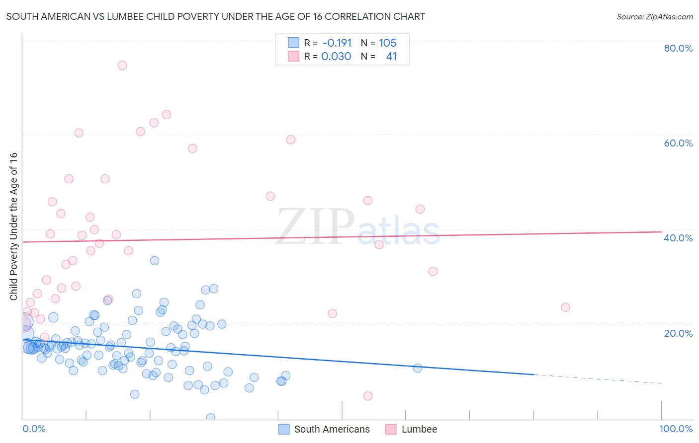 South American vs Lumbee Child Poverty Under the Age of 16
