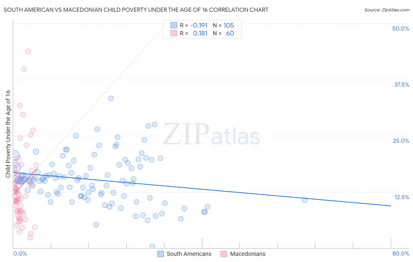 South American vs Macedonian Child Poverty Under the Age of 16