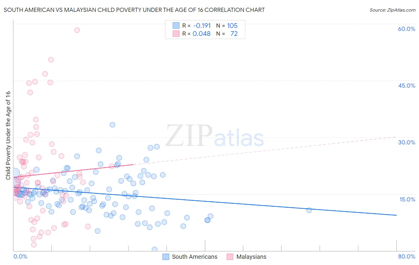 South American vs Malaysian Child Poverty Under the Age of 16