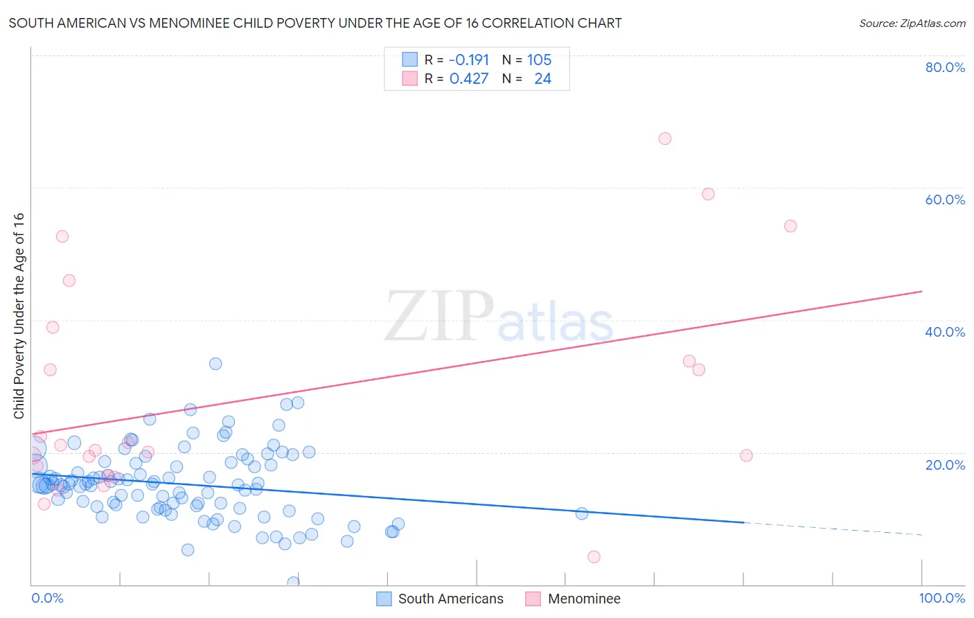 South American vs Menominee Child Poverty Under the Age of 16