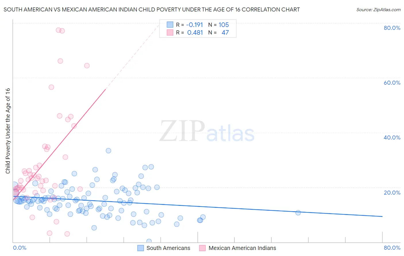 South American vs Mexican American Indian Child Poverty Under the Age of 16