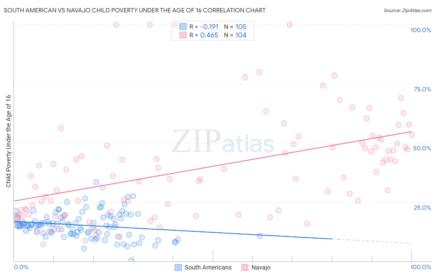 South American vs Navajo Child Poverty Under the Age of 16