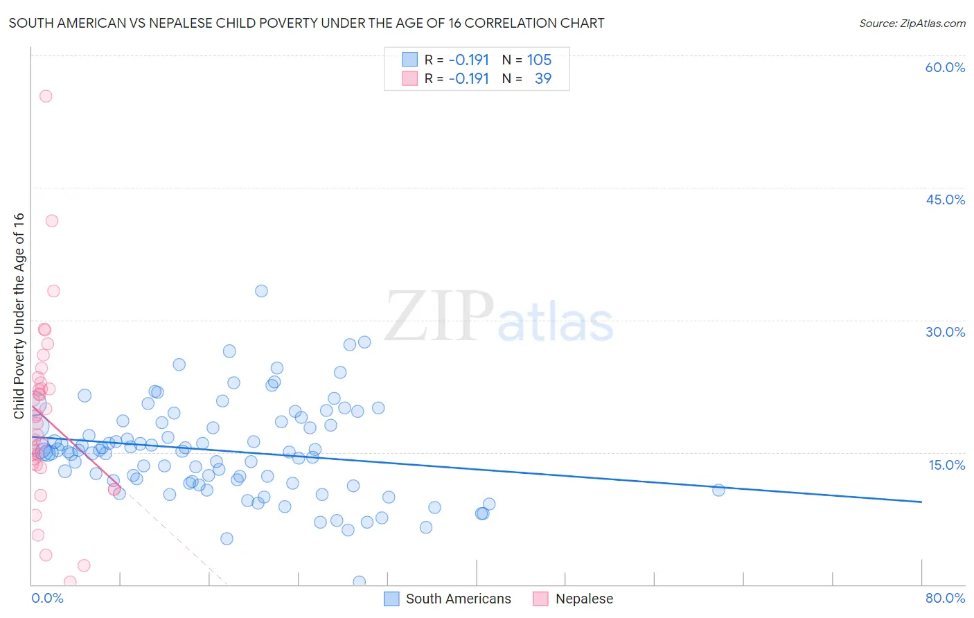 South American vs Nepalese Child Poverty Under the Age of 16