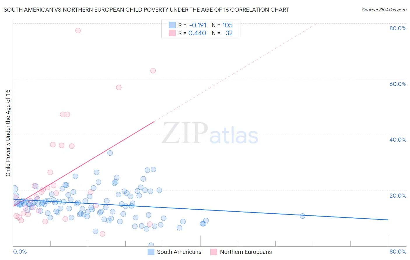 South American vs Northern European Child Poverty Under the Age of 16