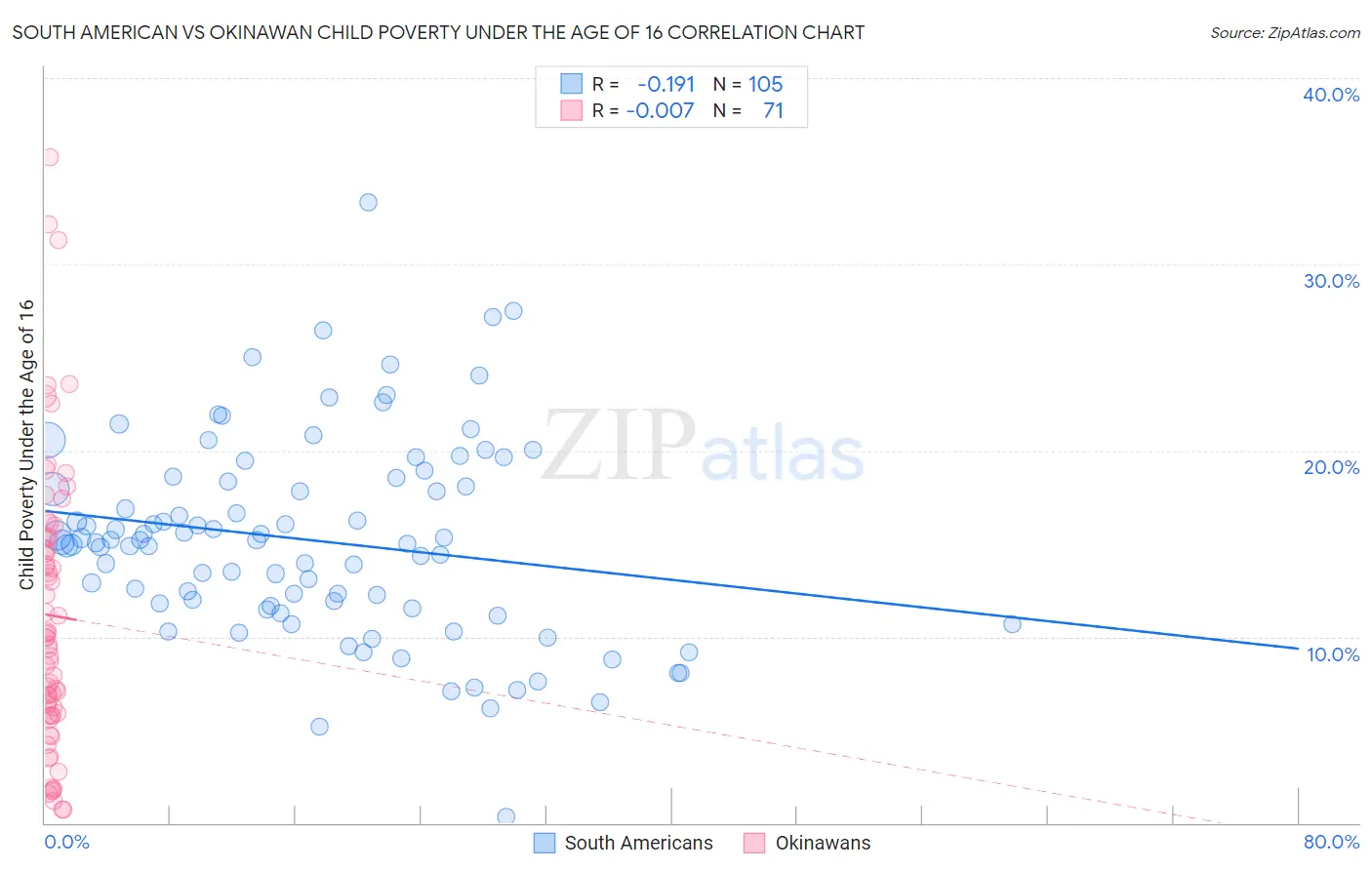 South American vs Okinawan Child Poverty Under the Age of 16