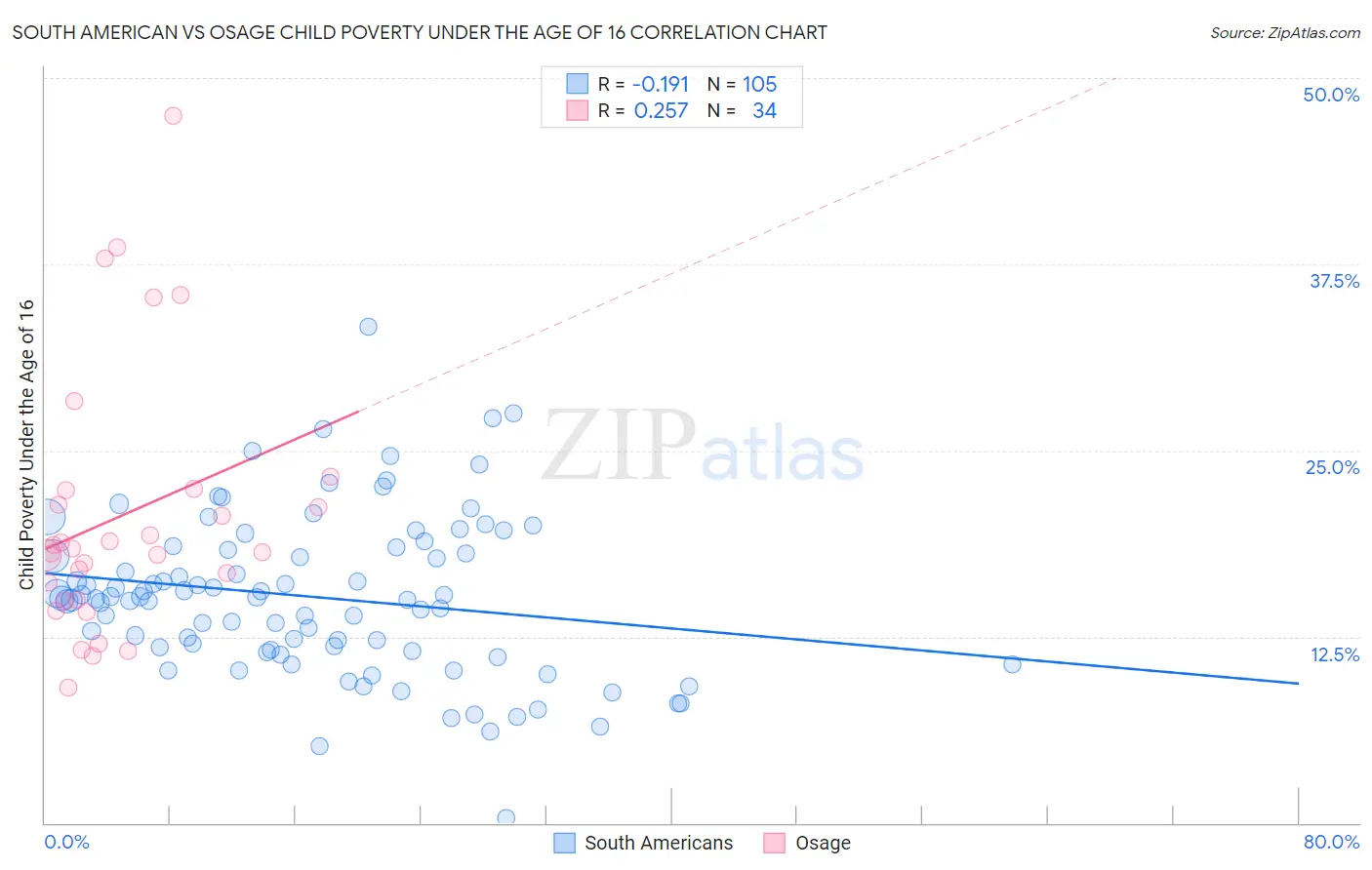 South American vs Osage Child Poverty Under the Age of 16