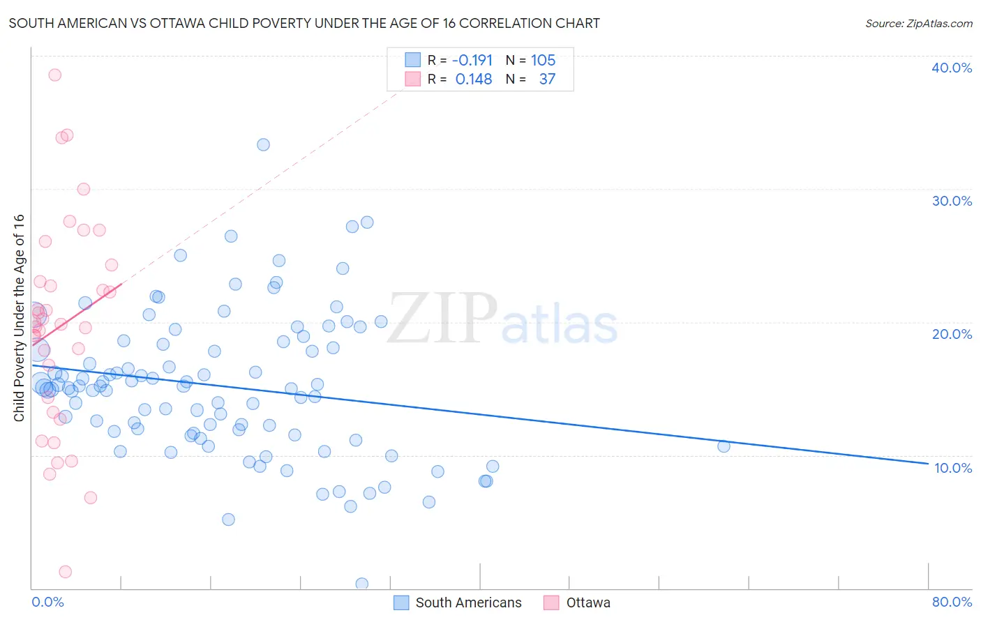 South American vs Ottawa Child Poverty Under the Age of 16