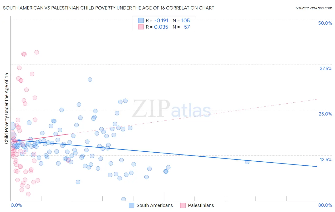 South American vs Palestinian Child Poverty Under the Age of 16
