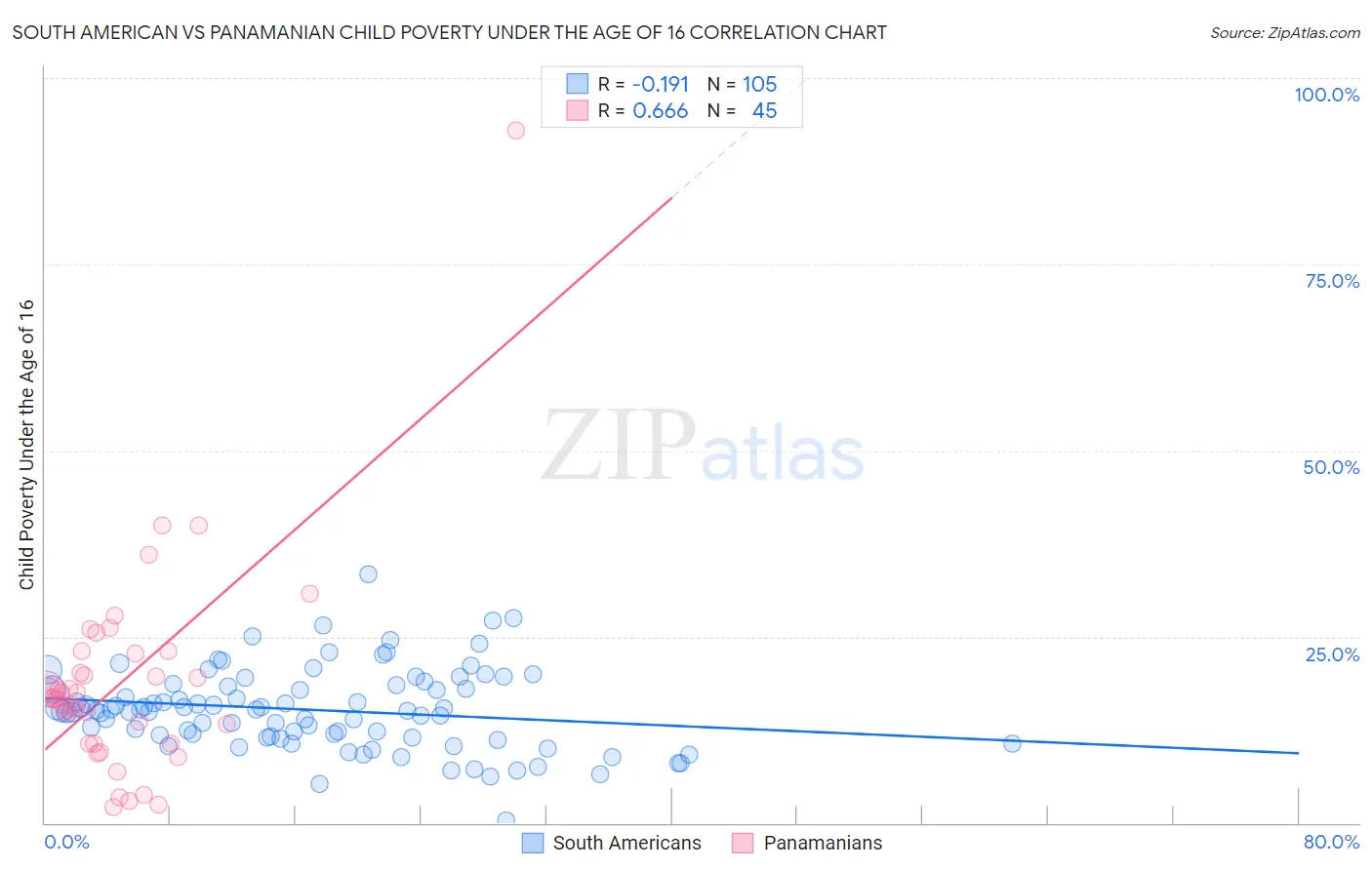 South American vs Panamanian Child Poverty Under the Age of 16