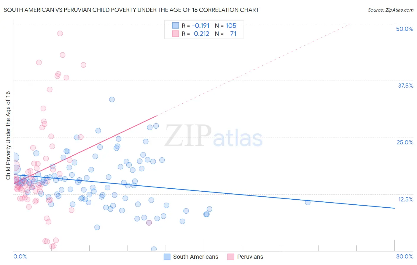 South American vs Peruvian Child Poverty Under the Age of 16