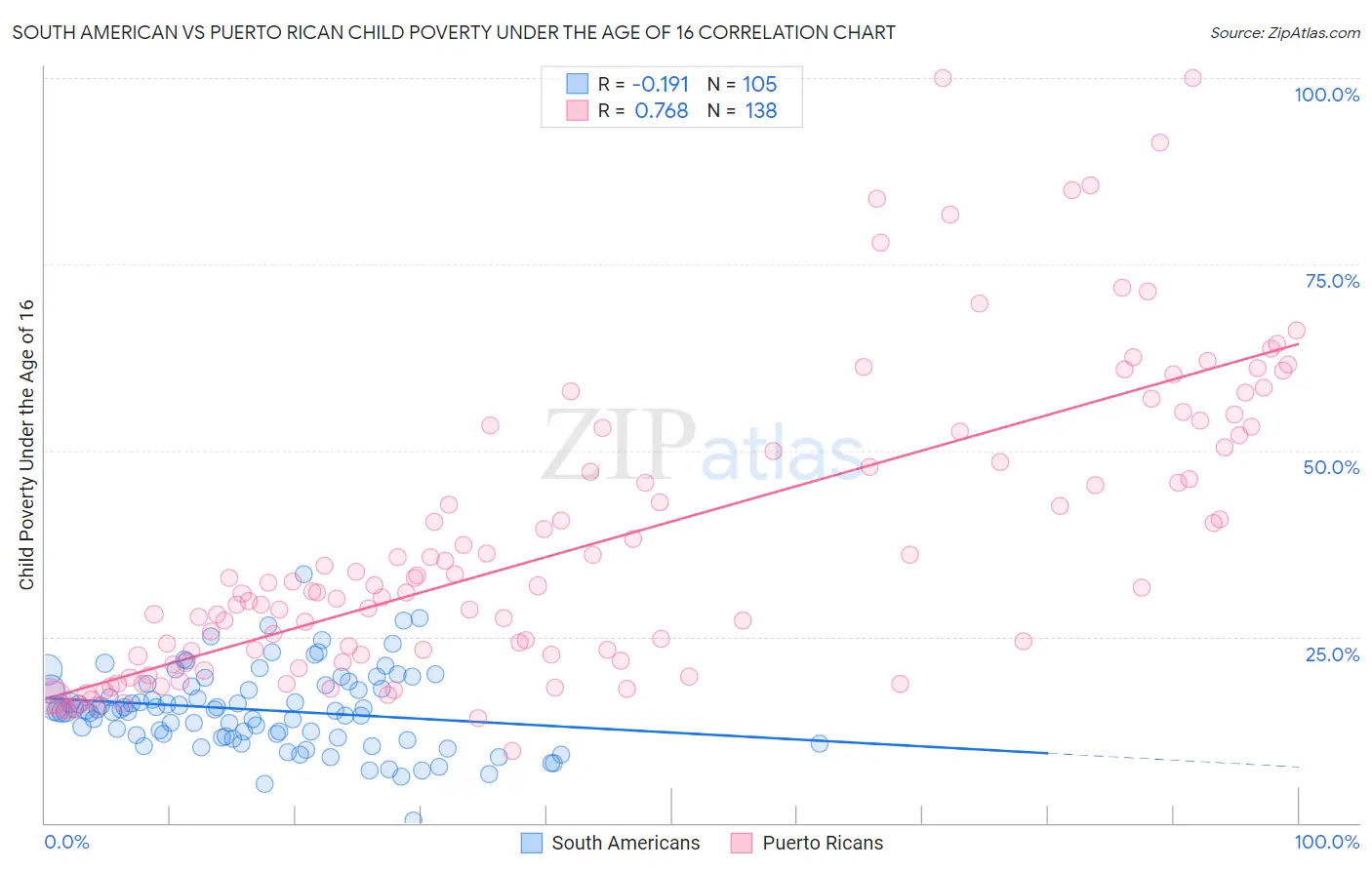 South American vs Puerto Rican Child Poverty Under the Age of 16