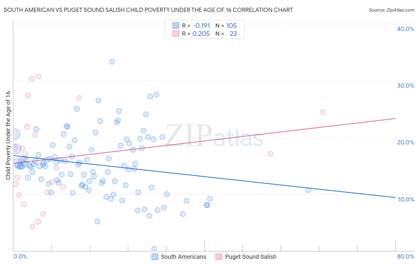 South American vs Puget Sound Salish Child Poverty Under the Age of 16