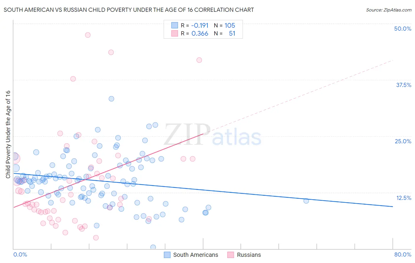 South American vs Russian Child Poverty Under the Age of 16