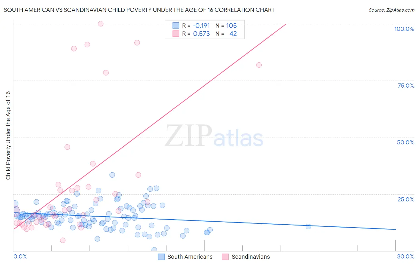 South American vs Scandinavian Child Poverty Under the Age of 16