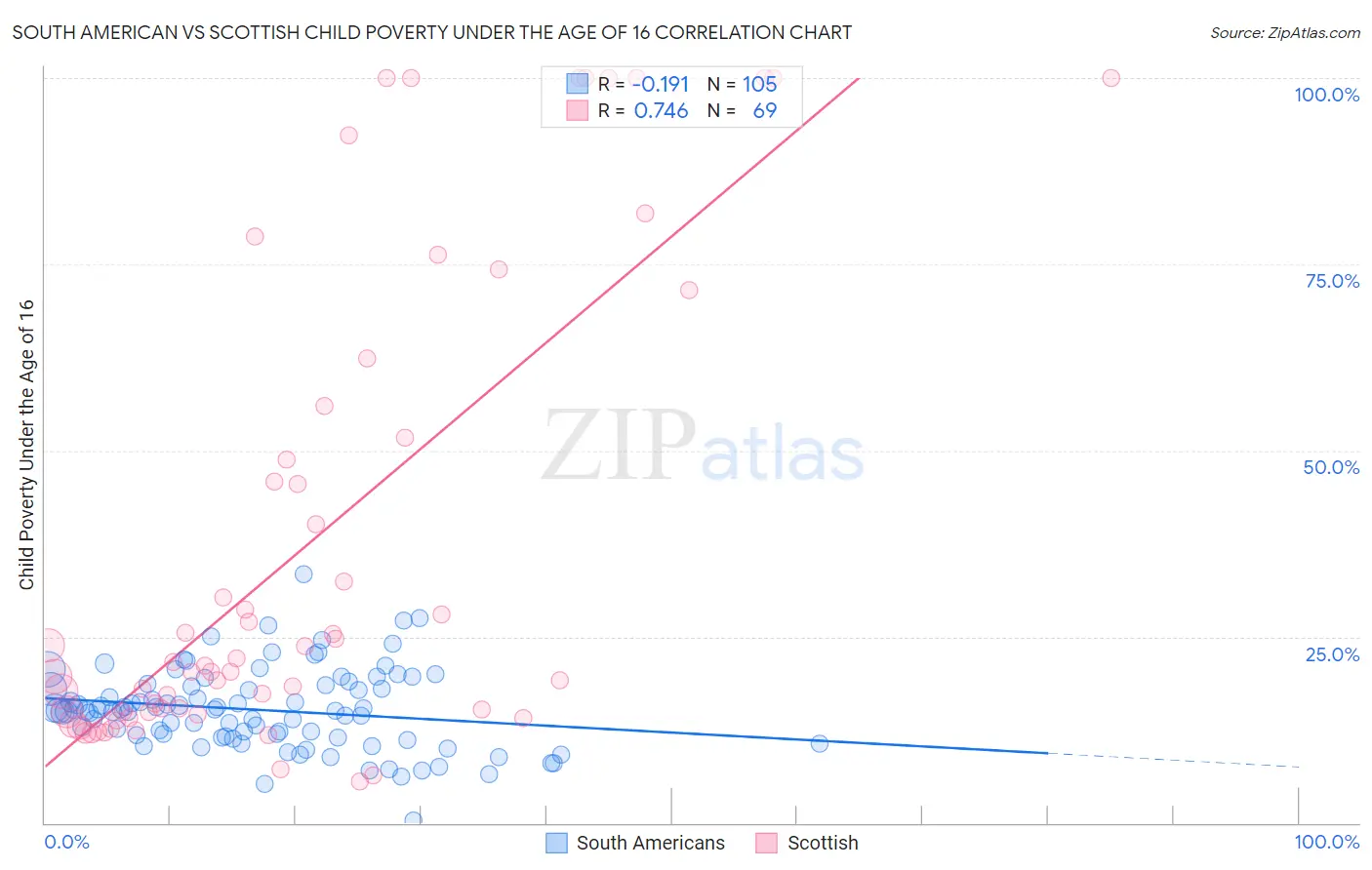South American vs Scottish Child Poverty Under the Age of 16