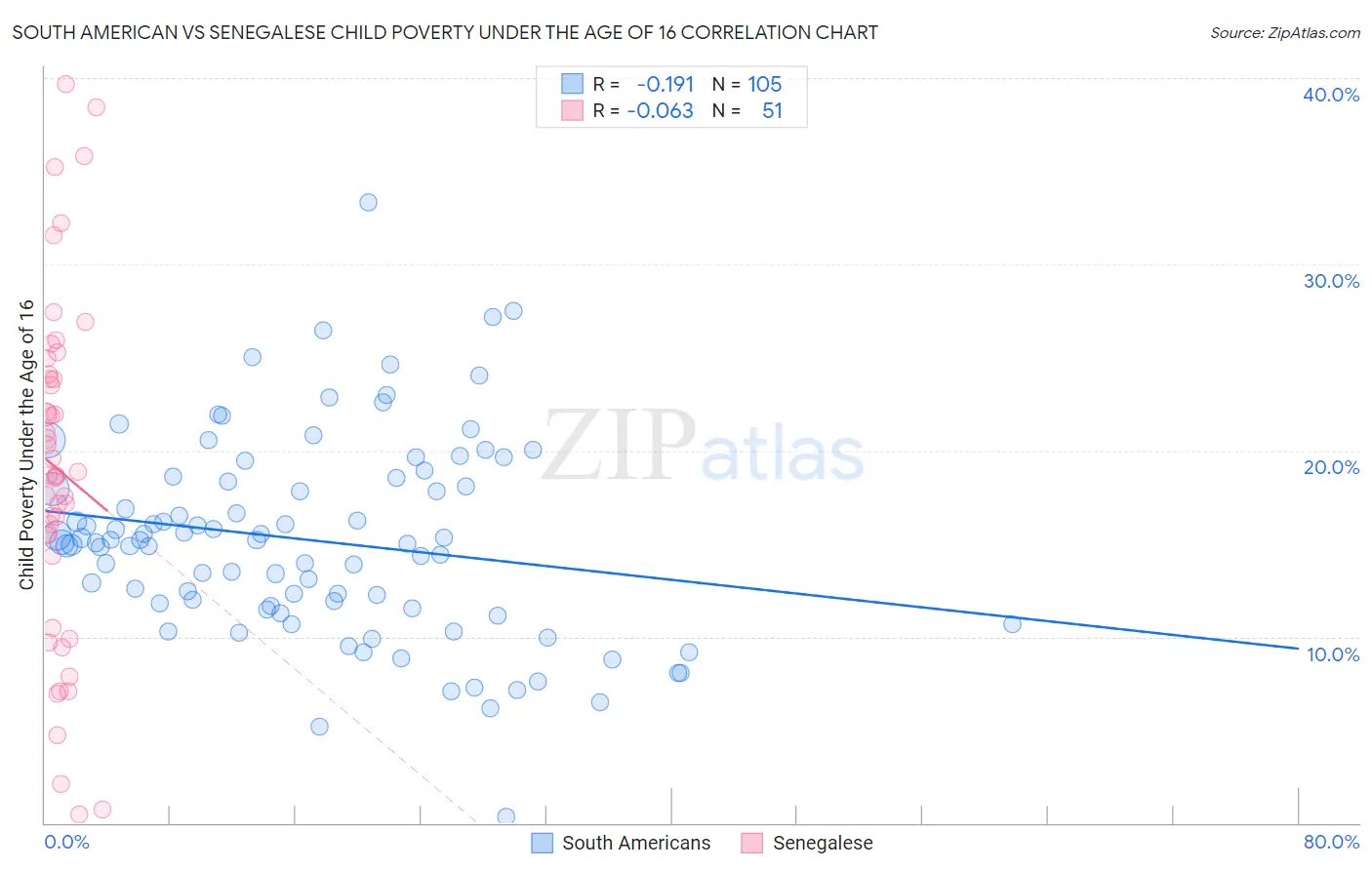 South American vs Senegalese Child Poverty Under the Age of 16