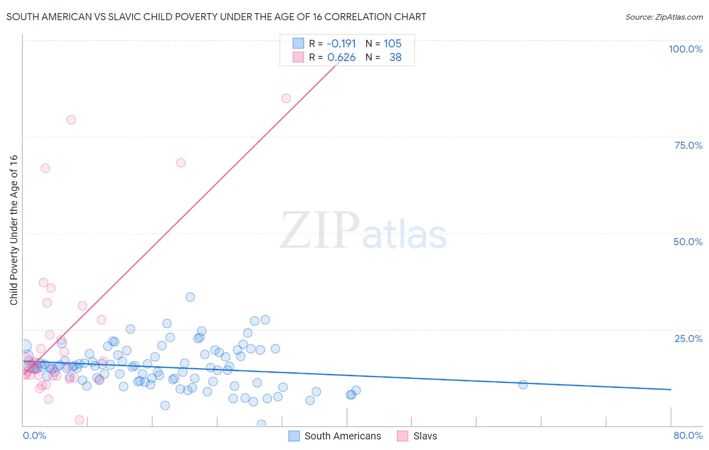 South American vs Slavic Child Poverty Under the Age of 16