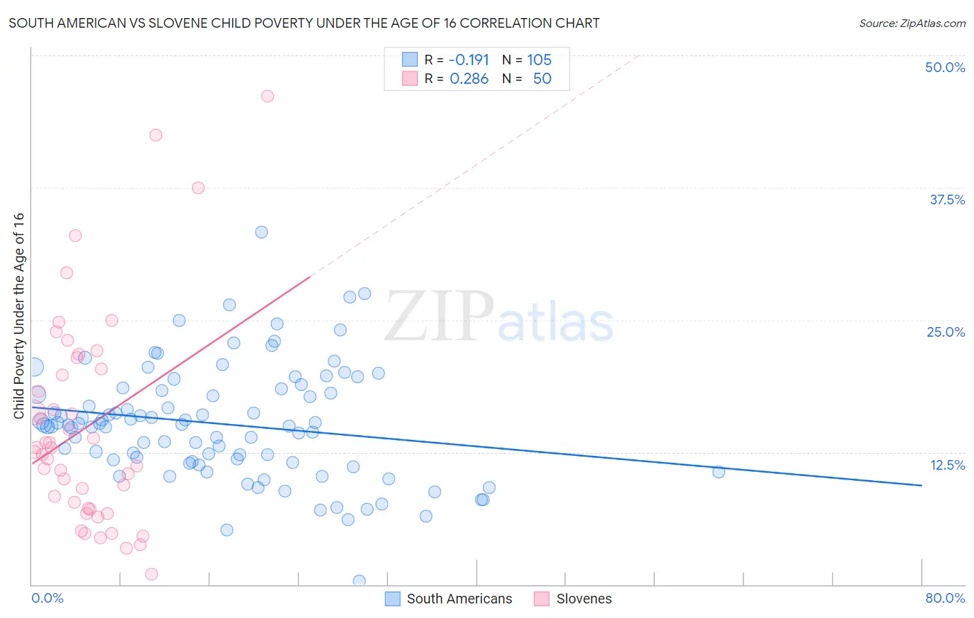 South American vs Slovene Child Poverty Under the Age of 16