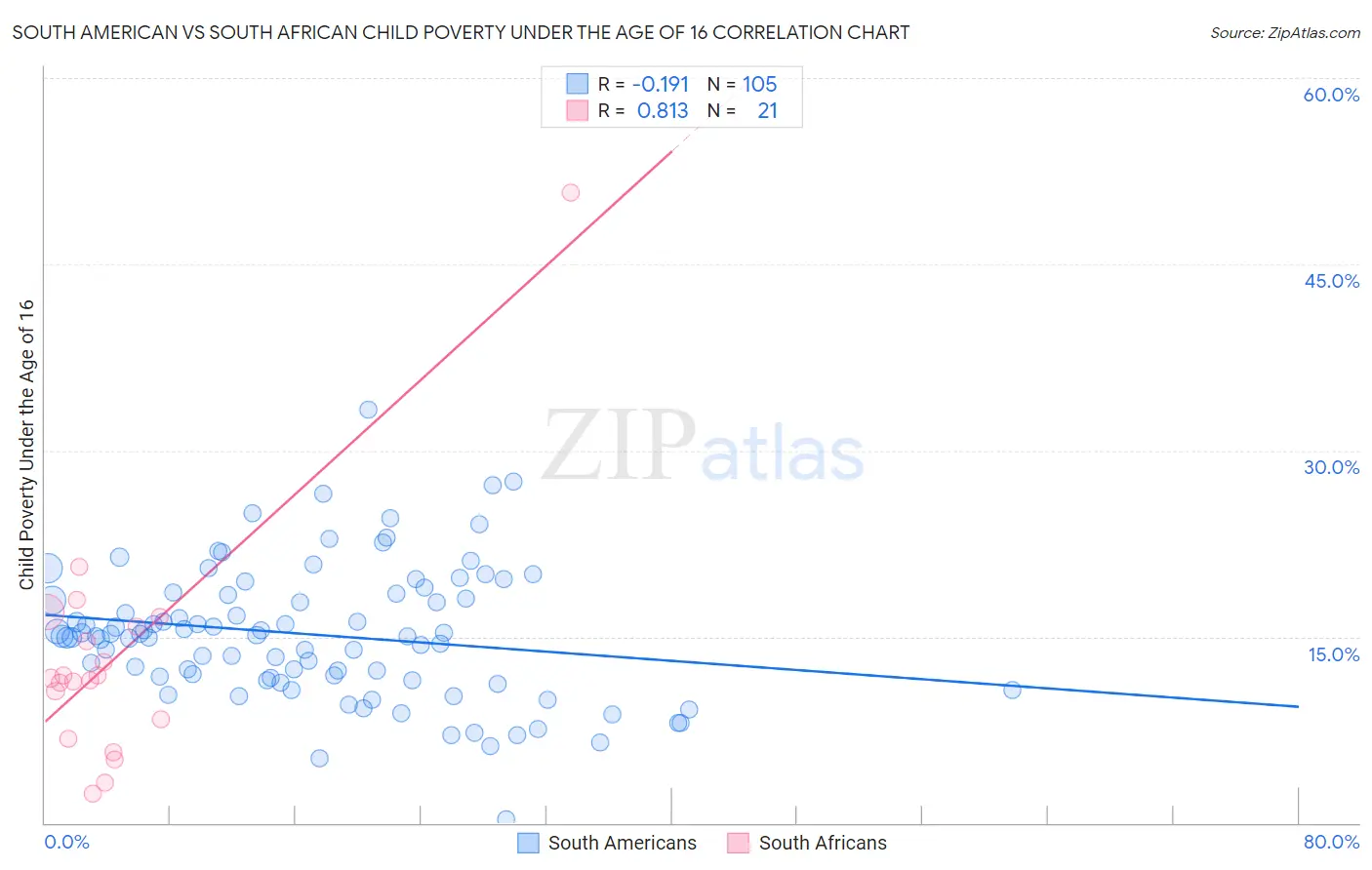 South American vs South African Child Poverty Under the Age of 16