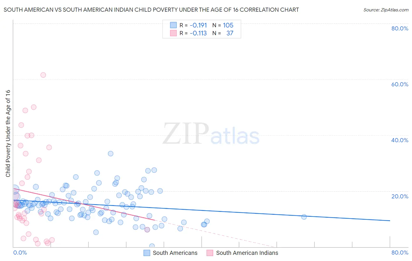 South American vs South American Indian Child Poverty Under the Age of 16