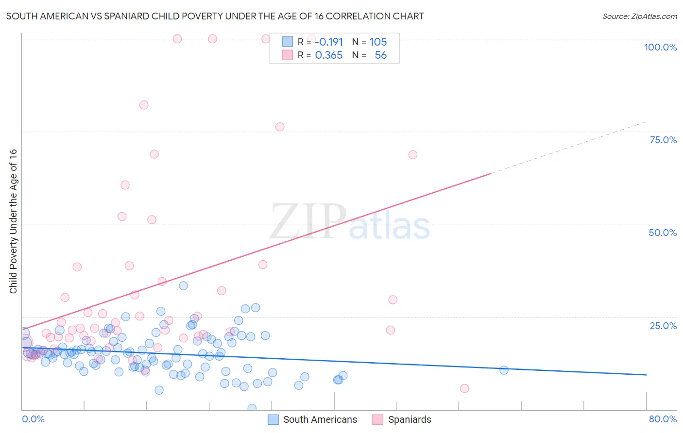 South American vs Spaniard Child Poverty Under the Age of 16