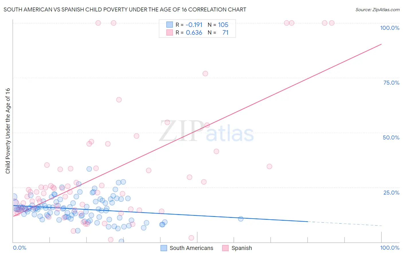 South American vs Spanish Child Poverty Under the Age of 16