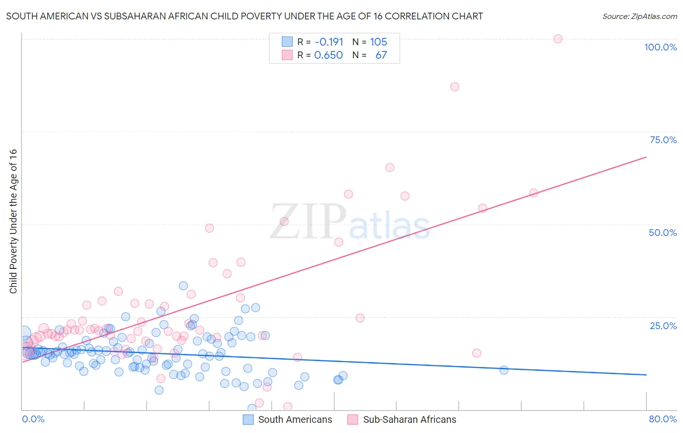 South American vs Subsaharan African Child Poverty Under the Age of 16