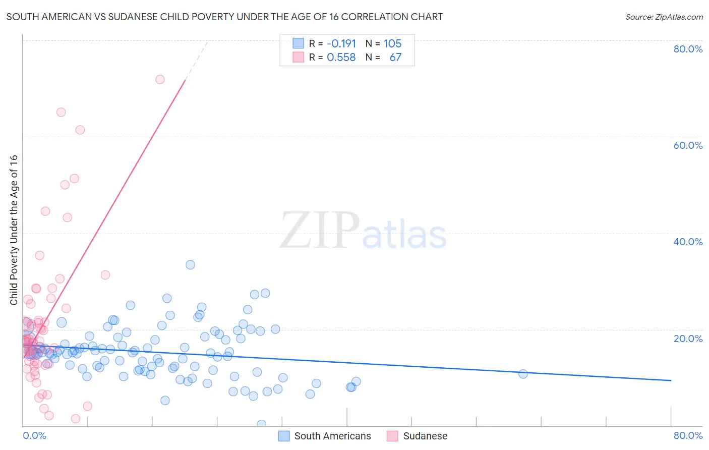 South American vs Sudanese Child Poverty Under the Age of 16