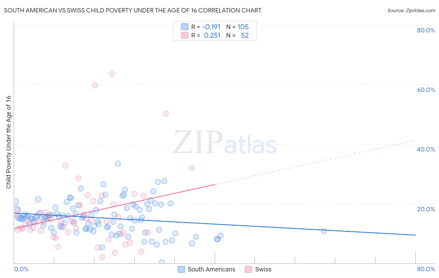 South American vs Swiss Child Poverty Under the Age of 16