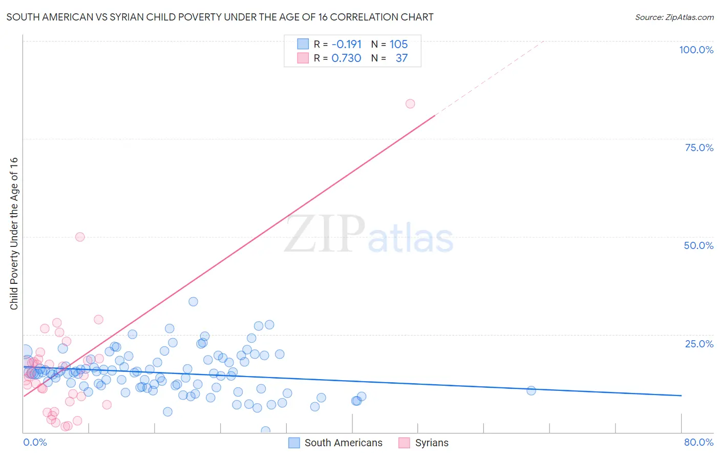 South American vs Syrian Child Poverty Under the Age of 16