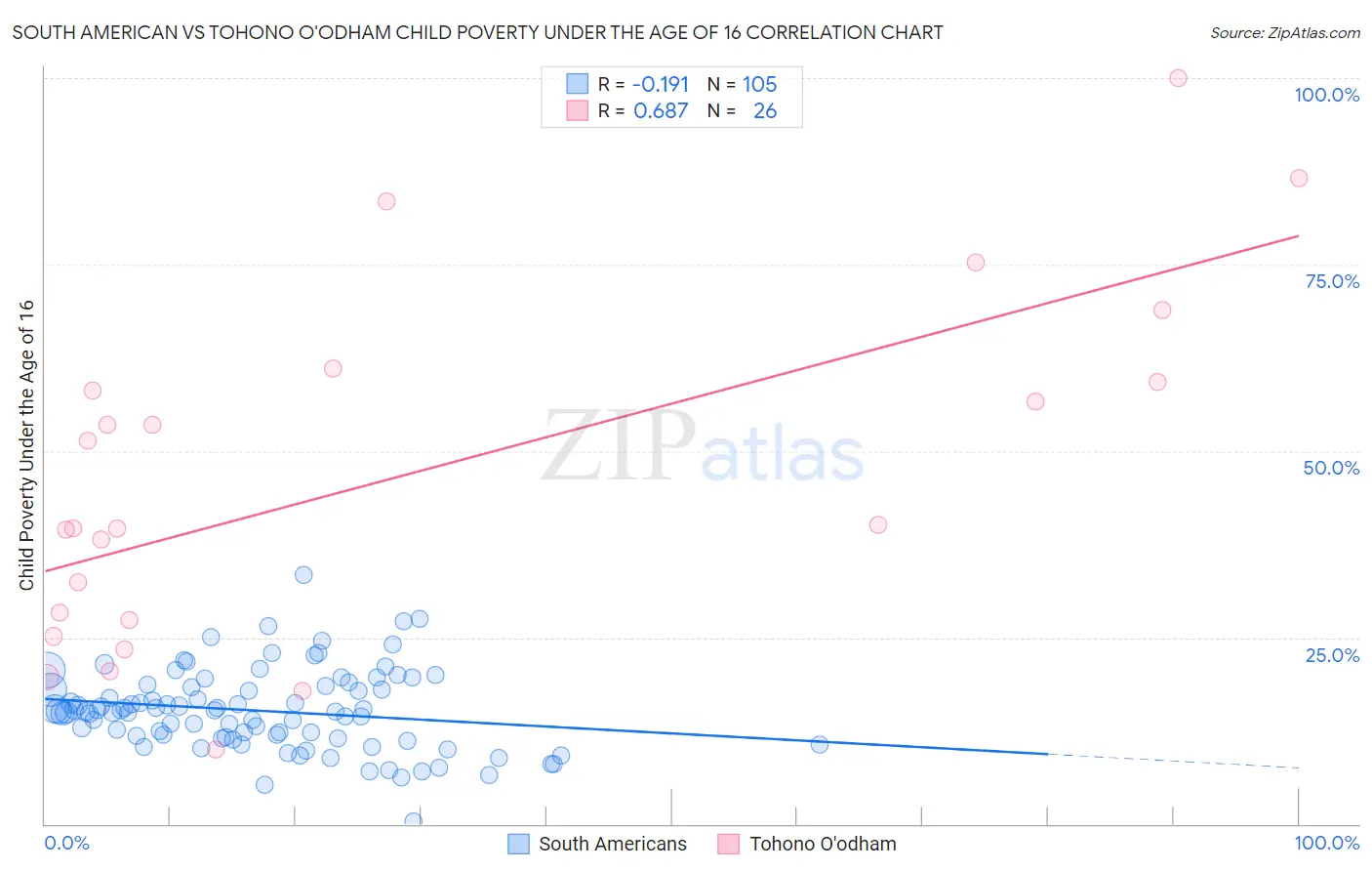 South American vs Tohono O'odham Child Poverty Under the Age of 16