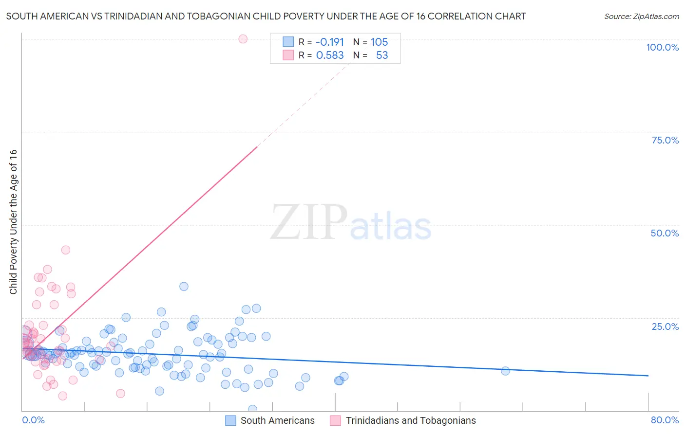 South American vs Trinidadian and Tobagonian Child Poverty Under the Age of 16