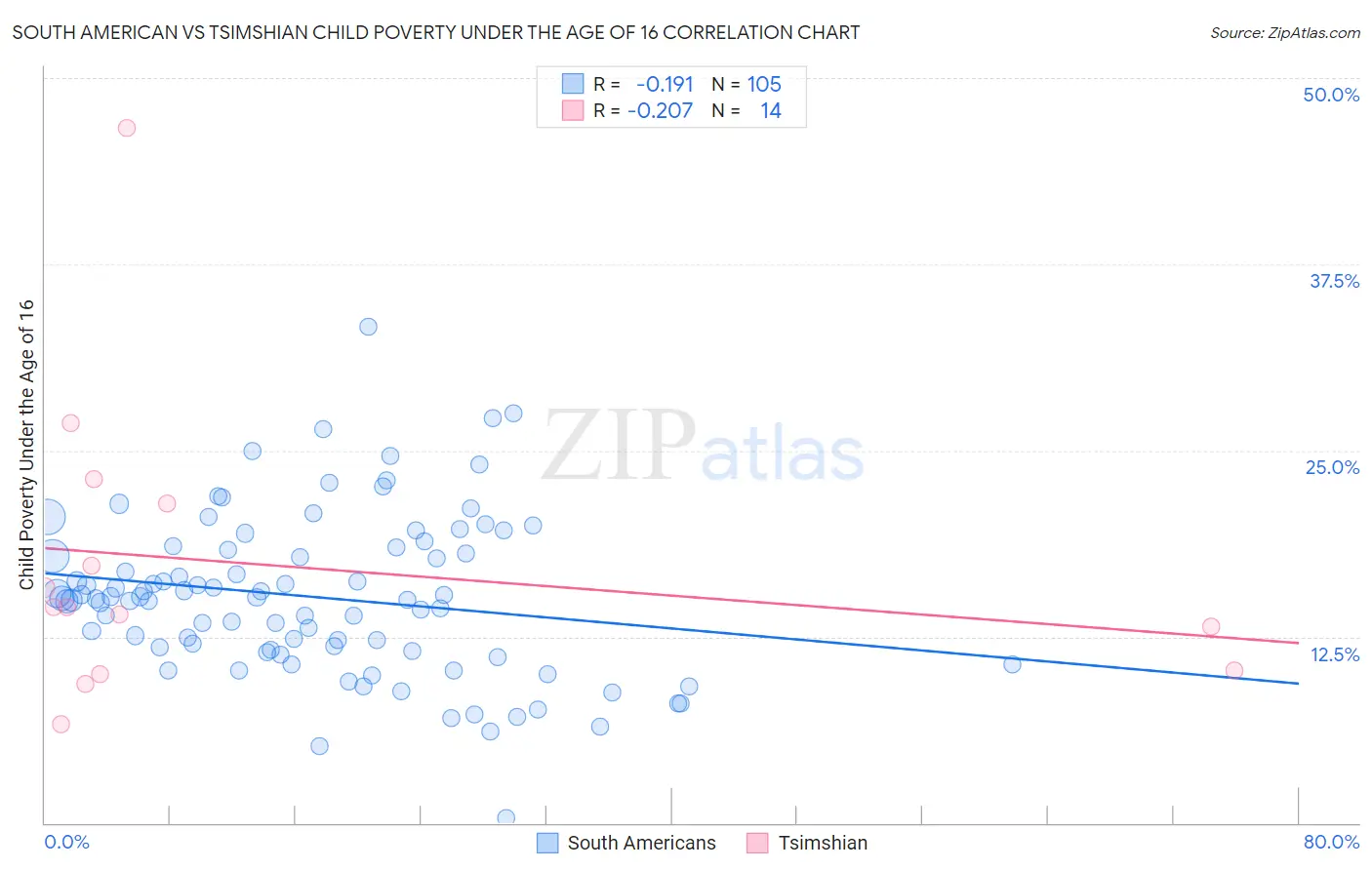 South American vs Tsimshian Child Poverty Under the Age of 16