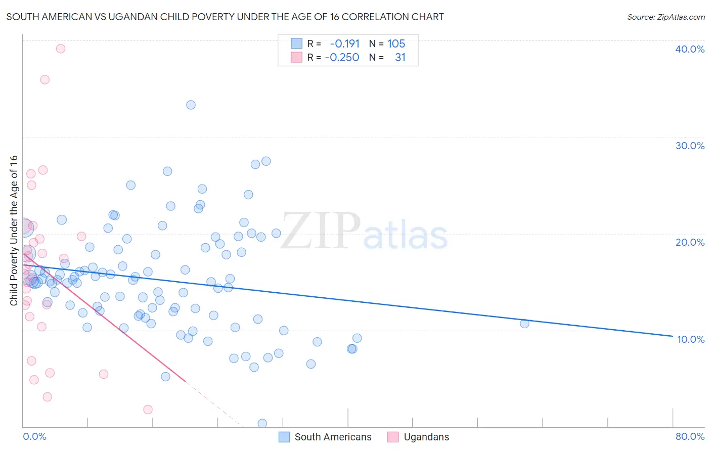 South American vs Ugandan Child Poverty Under the Age of 16