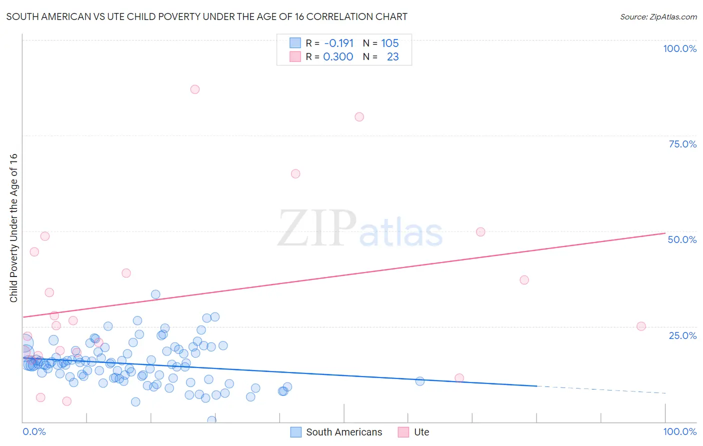 South American vs Ute Child Poverty Under the Age of 16
